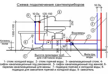 Стандарти встановлення сантехніки